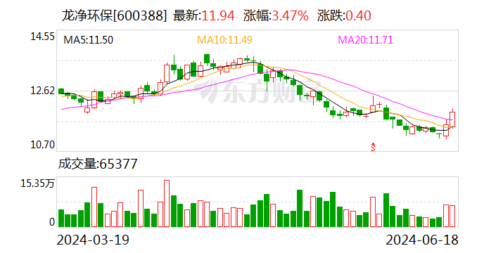 龍凈環(huán)保：第七期員工持股計劃存續(xù)期展期6個月