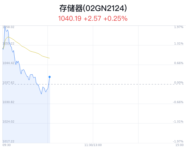 存儲器概念盤中拉升，科翔股份漲16.89%