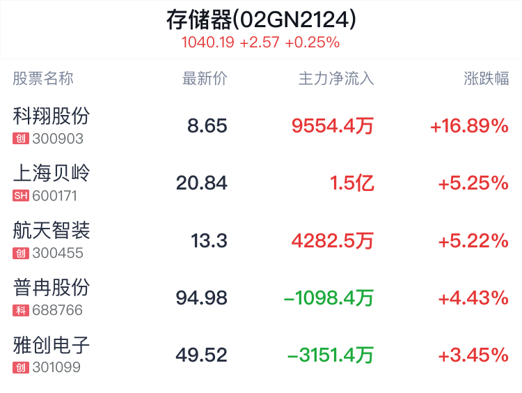 存儲器概念盤中拉升，科翔股份漲16.89%