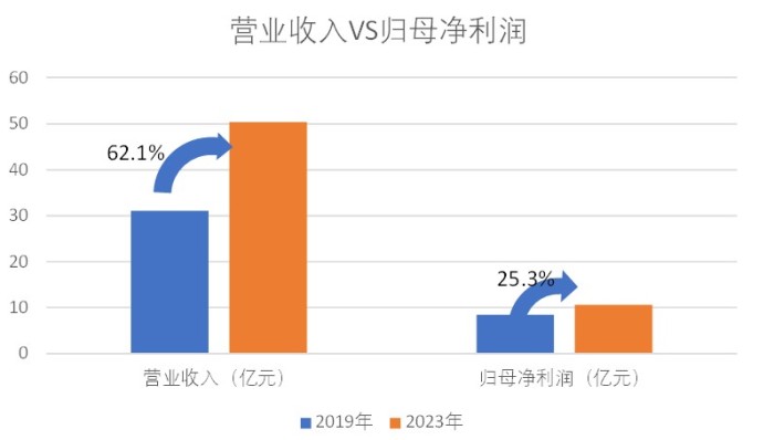 北大荒的怪圈：五年收入增長(zhǎng)18億 為何凈利僅增長(zhǎng)7000萬(wàn)？