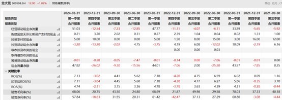 北大荒的怪圈：五年收入增長(zhǎng)18億 為何凈利僅增長(zhǎng)7000萬(wàn)？
