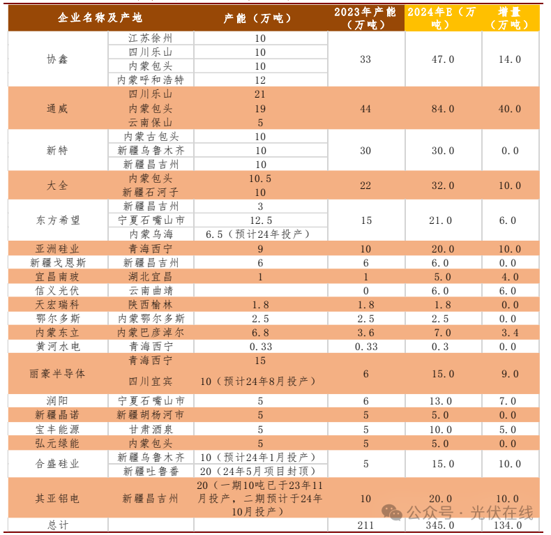 多晶硅生產成本解構與2024年成本預測
