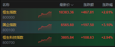 港股大漲背后，市場在期待什么？
