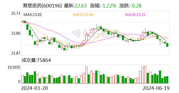 復(fù)星醫(yī)藥售Gland少數(shù)股權(quán) 回籠資金逾兩億美元
