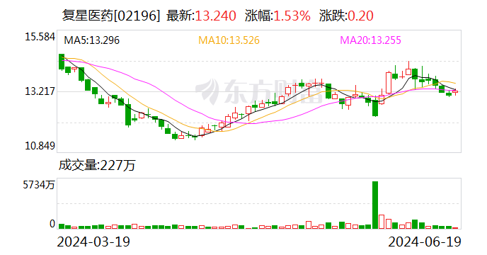 復(fù)星醫(yī)藥售Gland少數(shù)股權(quán) 回籠資金逾兩億美元