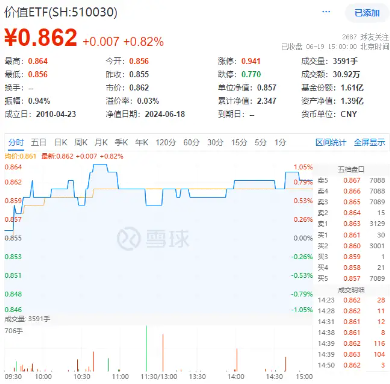 能源、銀行齊走高，價值ETF（510030）收漲0.82%，日線兩連陽！監管重磅發聲，高股息配置價值凸顯！
