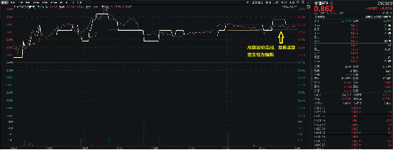 能源、銀行齊走高，價值ETF（510030）收漲0.82%，日線兩連陽！監管重磅發聲，高股息配置價值凸顯！