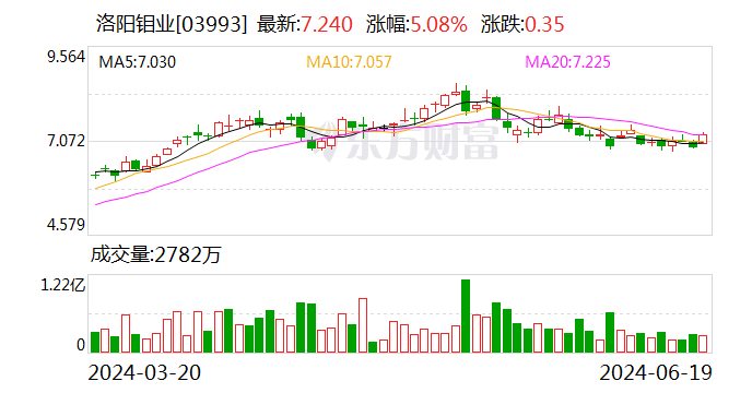 洛陽鉬業(yè)擬29億元出售新疆洛鉬65.1%股權(quán)