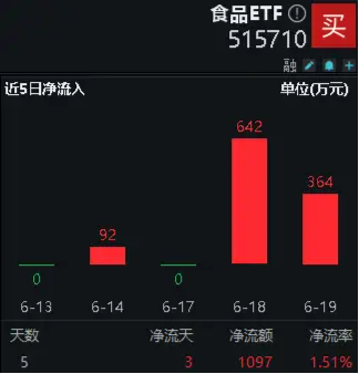 茅臺(tái)酒批價(jià)企穩(wěn)，貴州茅臺(tái)止跌回升！食品ETF（515710）近5日吸金超千萬(wàn)元！