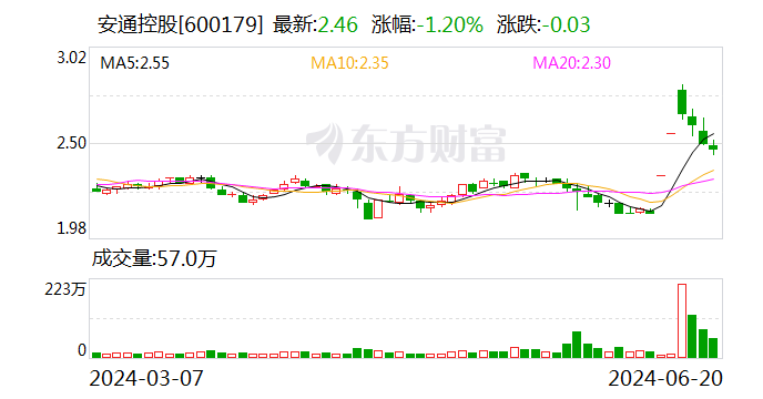 安通控股：重大資產(chǎn)重組將推動(dòng)公司外貿(mào)運(yùn)輸規(guī)模顯著提升