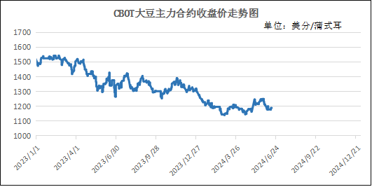 美國大豆情況不明，國內進口大豆價格何去何從？