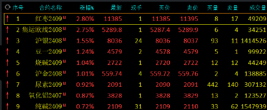 收評：紅棗、集運指數(shù)漲超2%