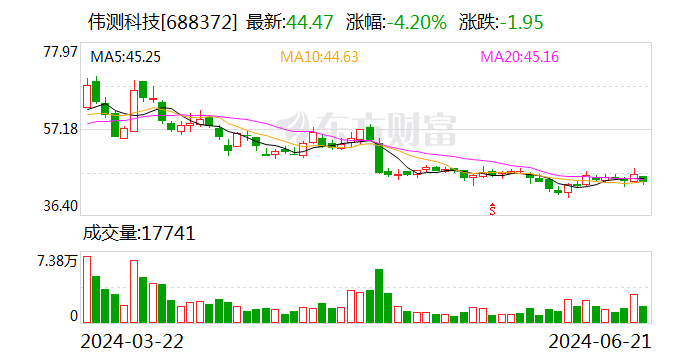 偉測(cè)科技：多名股東擬合計(jì)減持不超過(guò)3.11%股份