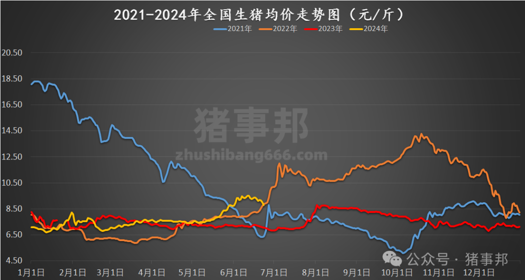 豬事邦|| 6月23日豬價匯總（周均價連續6周上漲后下跌！）