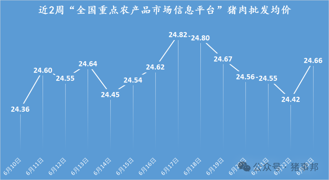 豬事邦|| 6月23日豬價匯總（周均價連續6周上漲后下跌！）