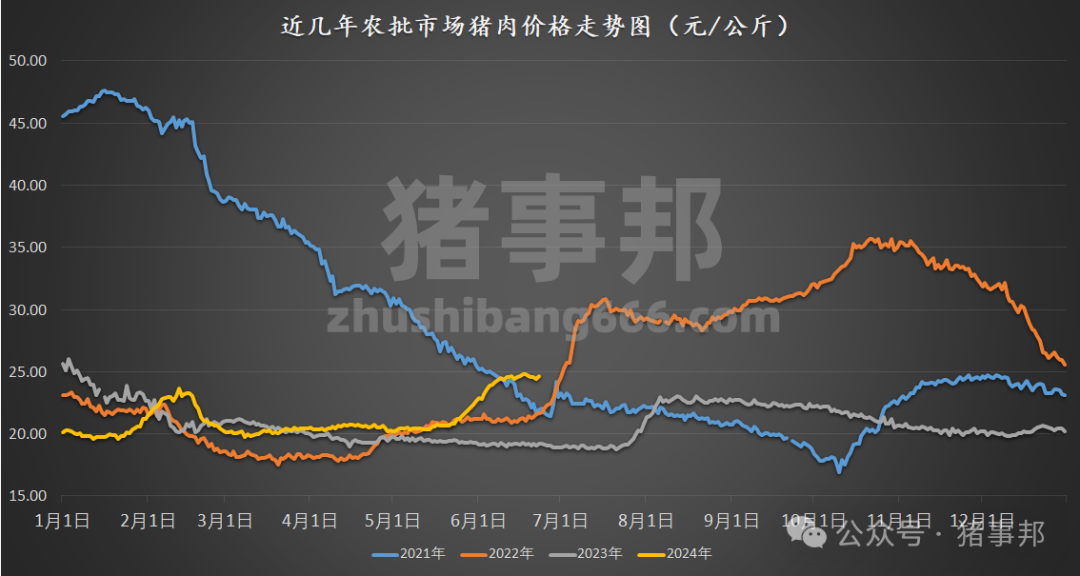 豬事邦|| 6月23日豬價匯總（周均價連續6周上漲后下跌！）