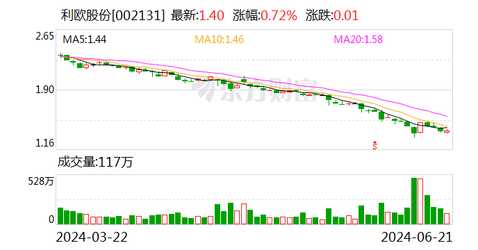 股價三個月跌超40% 理想股東利歐股份最高6億元回購股份能否挽回頹勢？