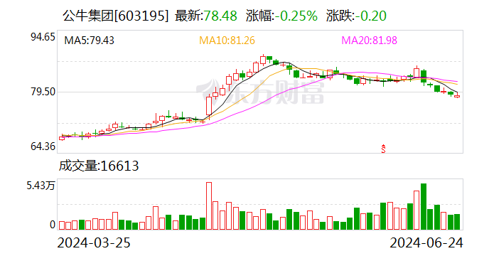 公牛集團(tuán)：累計(jì)回購約393萬股