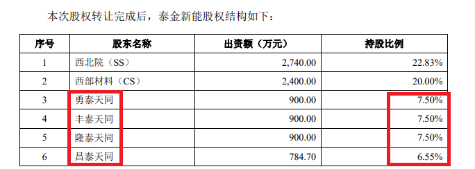 泰金新能IPO募資15億元是凈資產4倍 估值一年激增50億員工持股平臺浮盈30倍 大規模代持真實性待檢