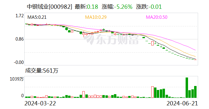 中銀絨業：收到深交所終止上市事先告知書
