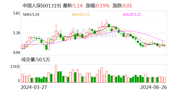 又一上市險企“官宣”中期分紅 年內保險指數已漲5.22%