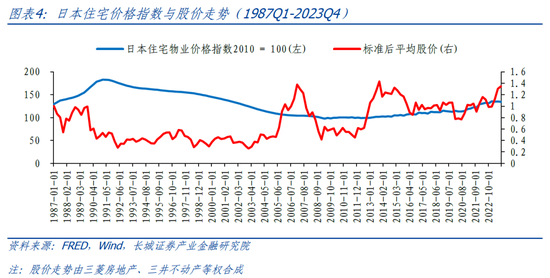 長城策略：從國際經(jīng)驗(yàn)看我國房地產(chǎn)復(fù)蘇節(jié)奏