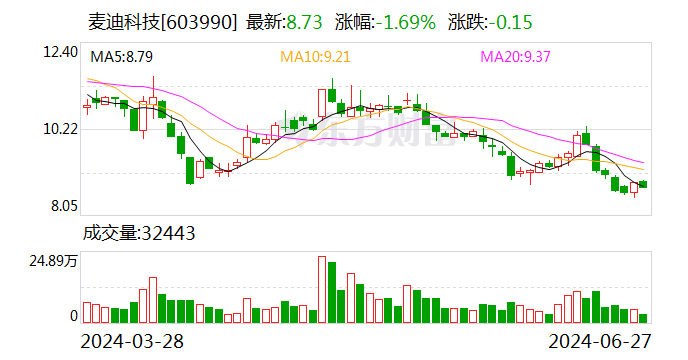 麥迪科技：控股股東承諾未來6個(gè)月內(nèi)不減持股份