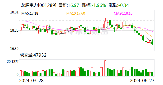 龍源電力：擬轉(zhuǎn)讓江陰蘇龍27%股權(quán) 聚焦新能源發(fā)電主業(yè)