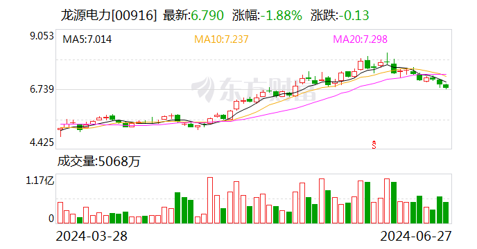 龍源電力：擬轉(zhuǎn)讓江陰蘇龍27%股權(quán) 聚焦新能源發(fā)電主業(yè)