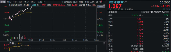 紅利早盤走強(qiáng)，標(biāo)普紅利ETF（562060）漲逾1%，單日吸金近3000萬(wàn)元！高盛：中國(guó)高股息策略仍然被低估