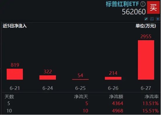 紅利早盤走強(qiáng)，標(biāo)普紅利ETF（562060）漲逾1%，單日吸金近3000萬(wàn)元！高盛：中國(guó)高股息策略仍然被低估