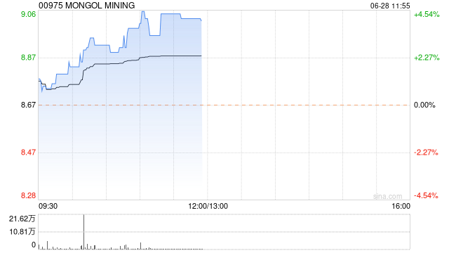 煤炭股早盤(pán)集體回暖 蒙古焦煤漲超4%兗煤澳大利亞漲超3%