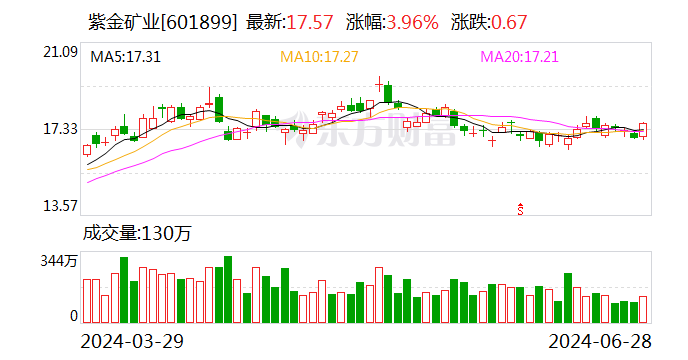 紫金礦業 重大利好！
