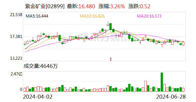 紫金礦業 重大利好！