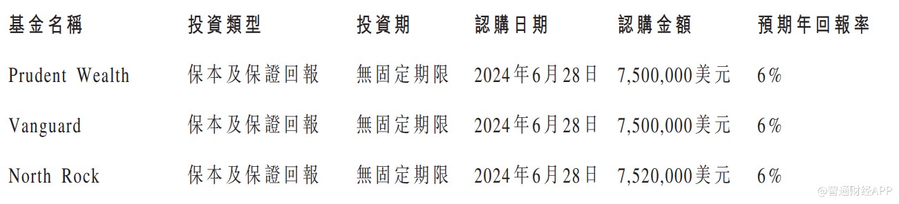 盛禾生物-B(02898)附屬擬認購基金