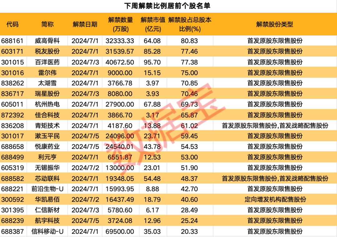 行業(yè)巨頭宣布重大利好！下周近700億元解禁洪流來襲