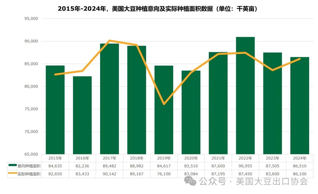 29日凌晨新鮮出爐：2024美國(guó)大豆種植面積和季度庫(kù)存報(bào)告