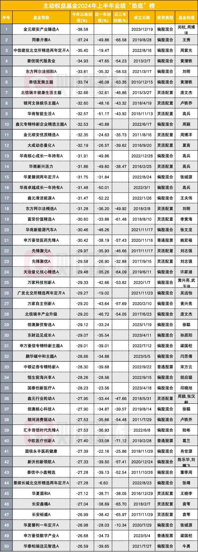 近七成主動權益基金上半年虧損 明星基金經理收復失地之路漫漫 重倉小微盤者飲恨出局