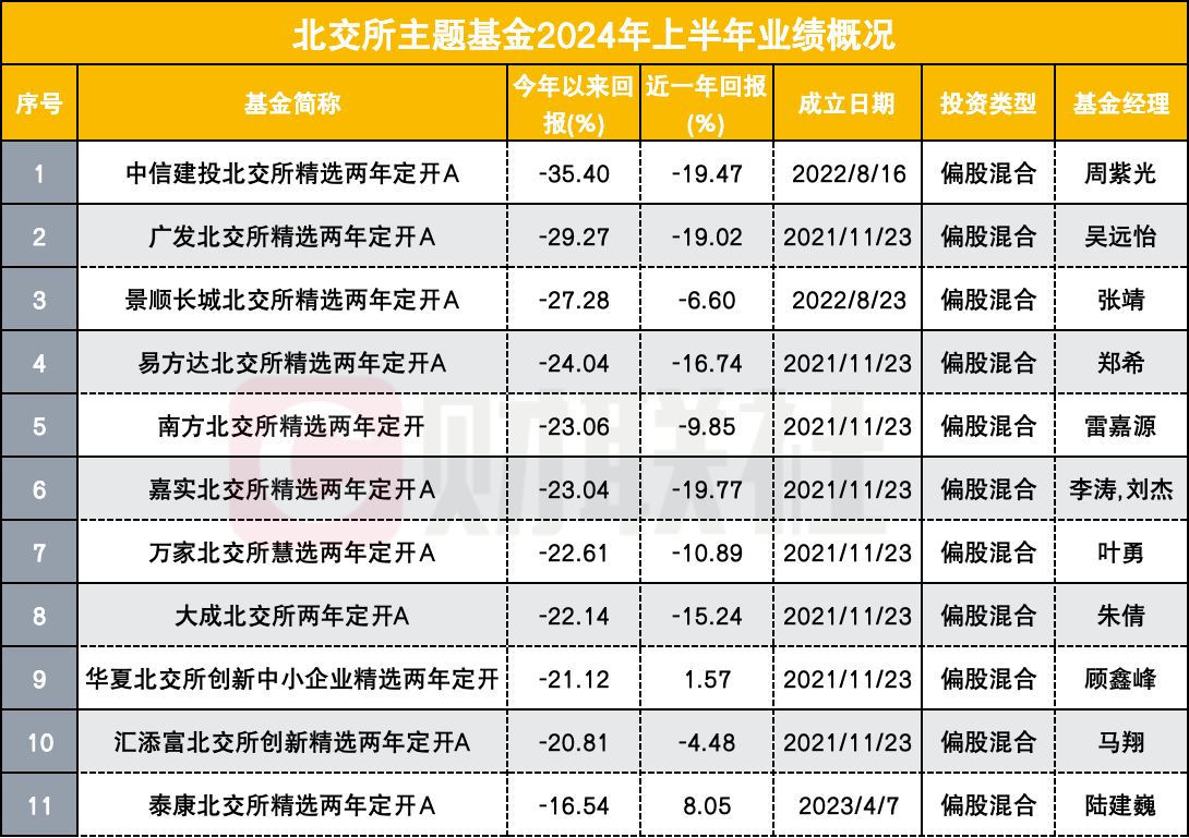 近七成主動權益基金上半年虧損 明星基金經理收復失地之路漫漫 重倉小微盤者飲恨出局