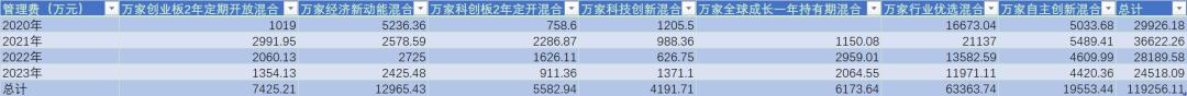 兩年巨虧100億，萬家基金“賭性”十足
