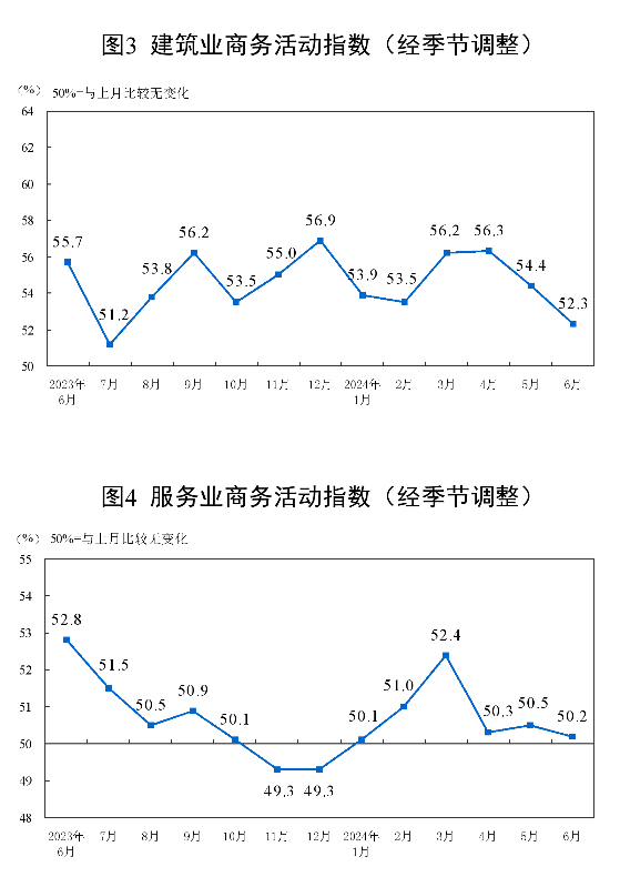 國家統計局：6月制造業PMI為49.5%，與上月持平