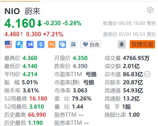 蔚來盤前拉升大漲超7%，6月交付新車21,209輛，同比大增98.1%