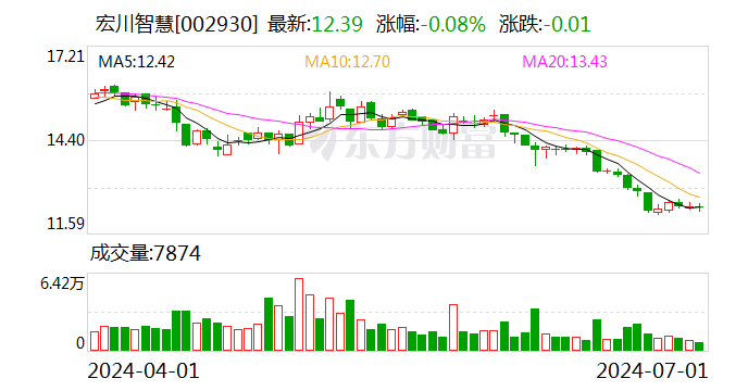 宏川智慧：累計回購約168萬股