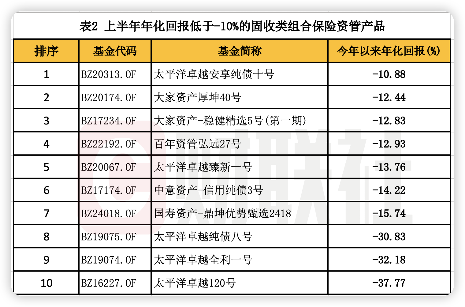 “耐心資本”投資成績如何？上半年保險資管產品年化回報揭曉：固收類3.72% 權益類-2.06% 混合類-1.04%