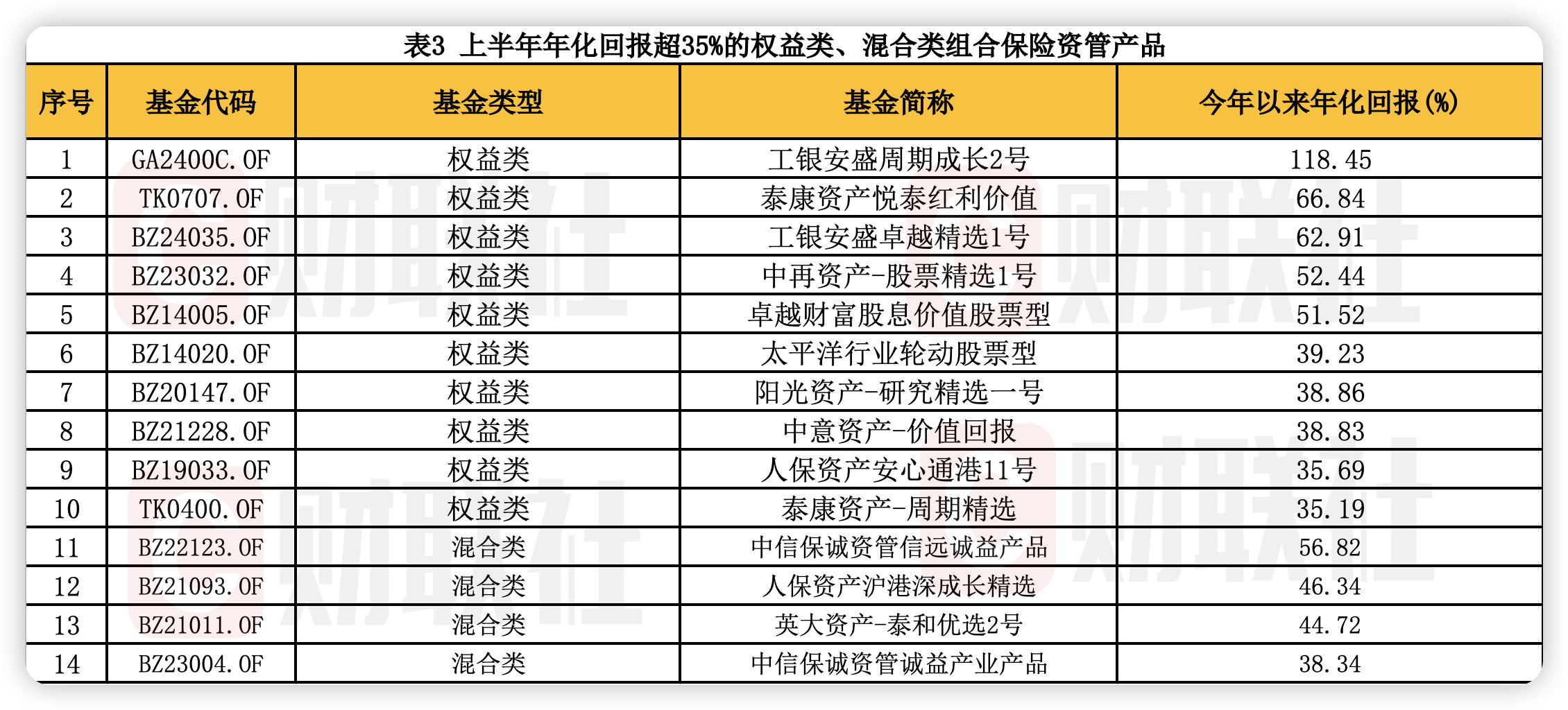 “耐心資本”投資成績如何？上半年保險資管產品年化回報揭曉：固收類3.72% 權益類-2.06% 混合類-1.04%