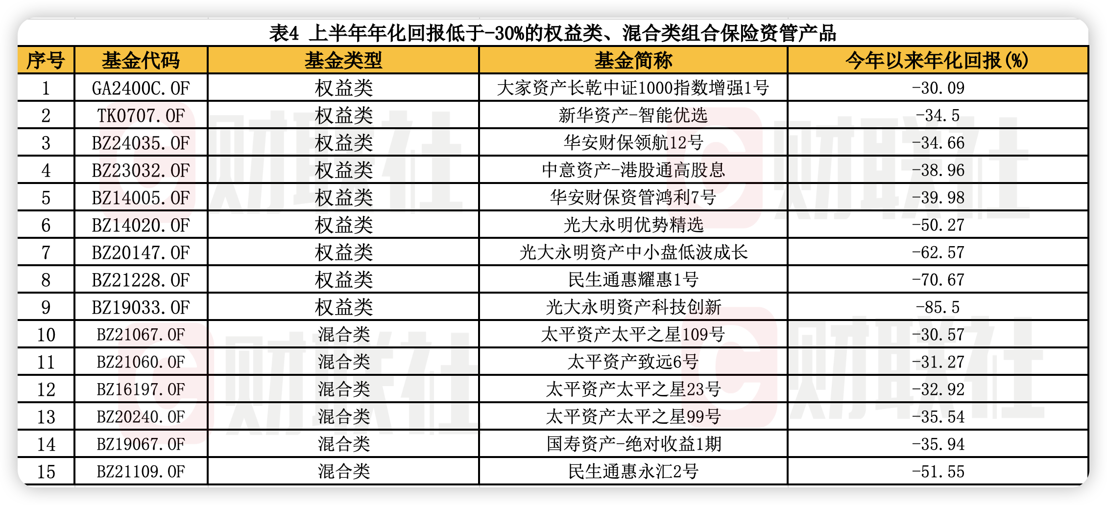 “耐心資本”投資成績如何？上半年保險資管產品年化回報揭曉：固收類3.72% 權益類-2.06% 混合類-1.04%