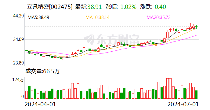 立訊精密：可轉債轉股價格調整為57.08元/股