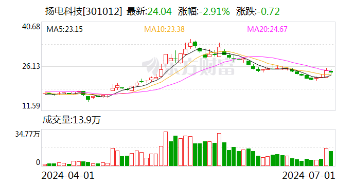 揚電科技：累計回購約180萬股