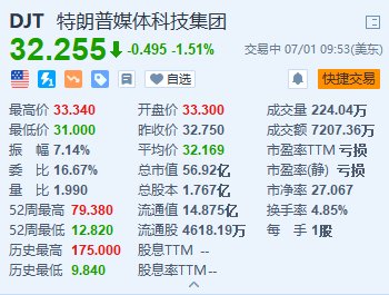 特朗普媒體科技集團一度跌超5% 美國2024年總統選舉首場電視辯論上周舉行