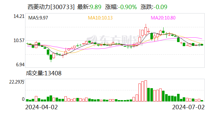 西菱動力：累計回購股份數量約為259萬股